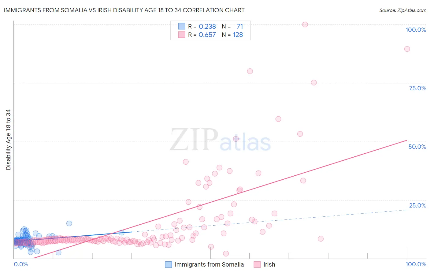 Immigrants from Somalia vs Irish Disability Age 18 to 34