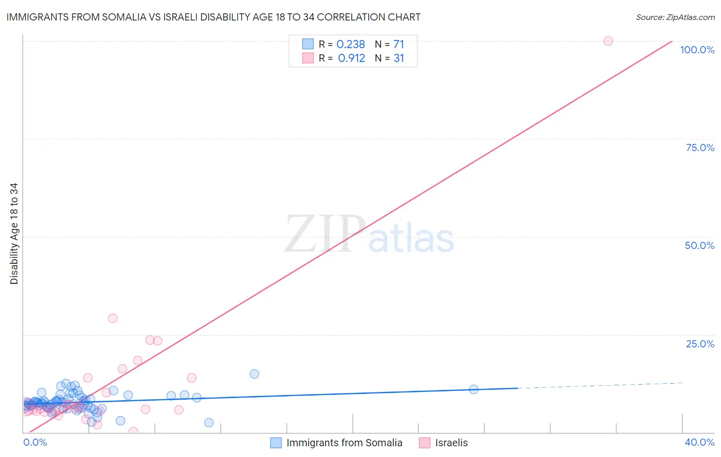 Immigrants from Somalia vs Israeli Disability Age 18 to 34