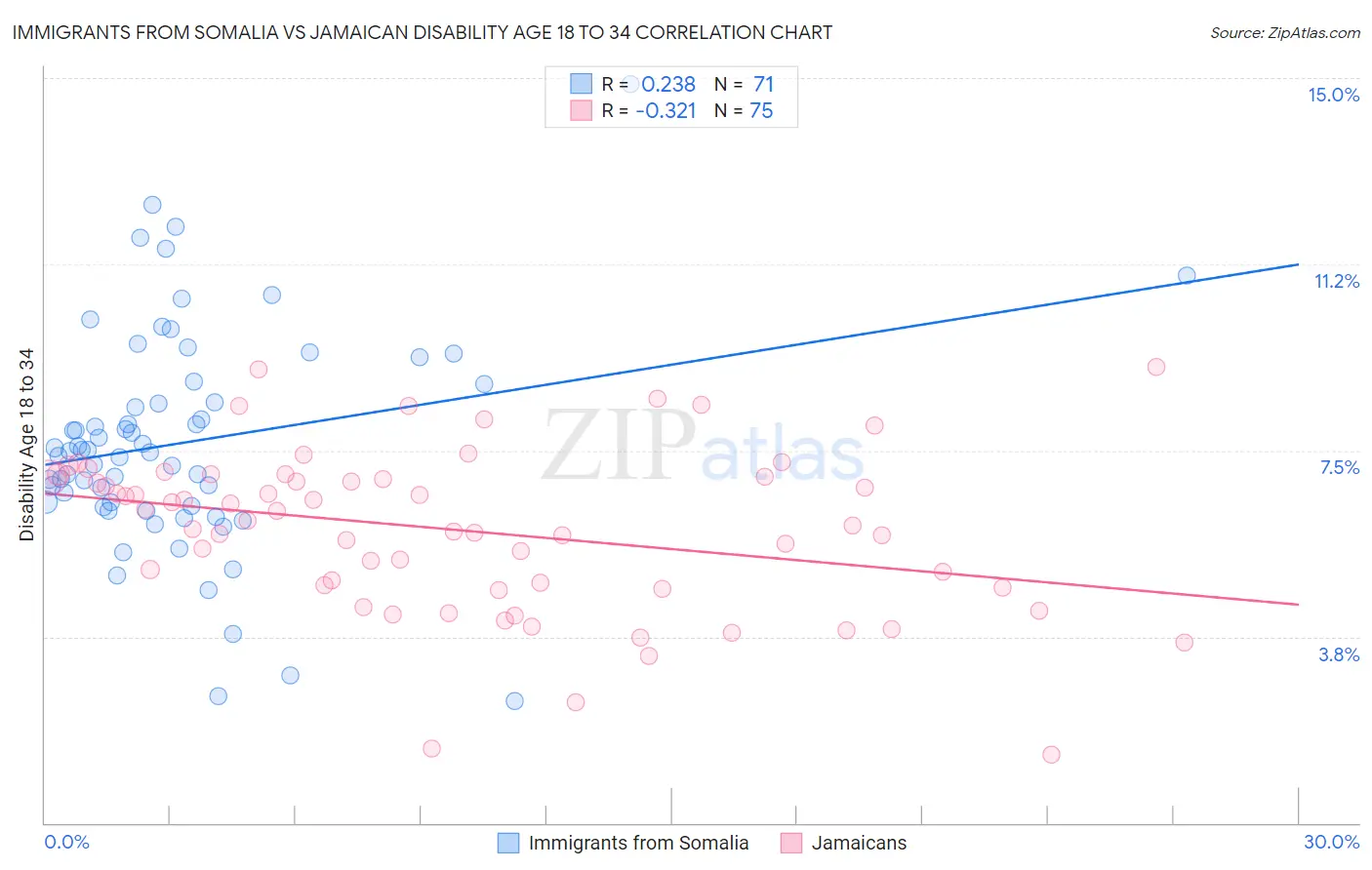 Immigrants from Somalia vs Jamaican Disability Age 18 to 34