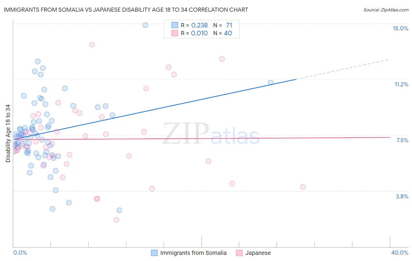 Immigrants from Somalia vs Japanese Disability Age 18 to 34