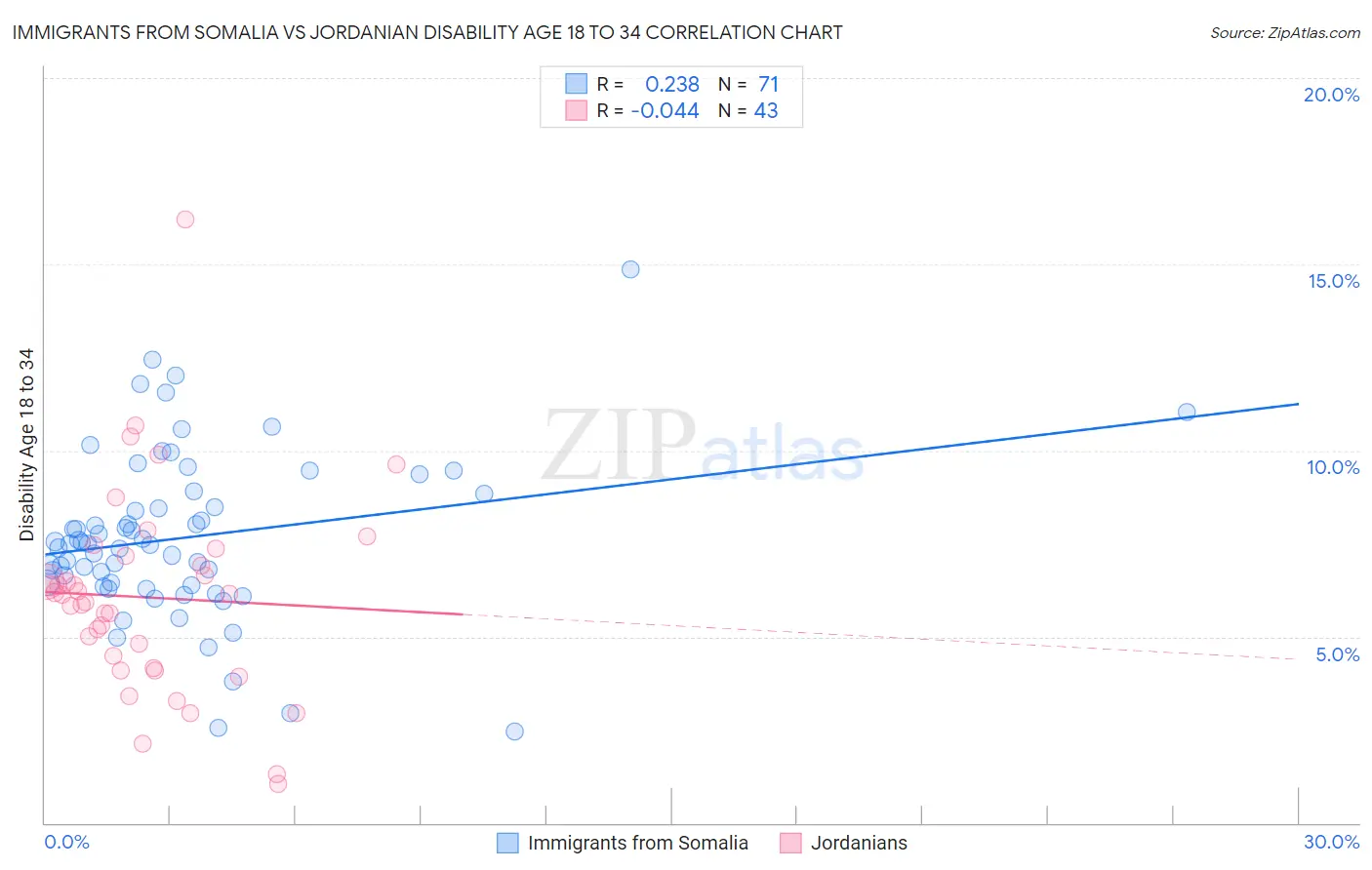 Immigrants from Somalia vs Jordanian Disability Age 18 to 34