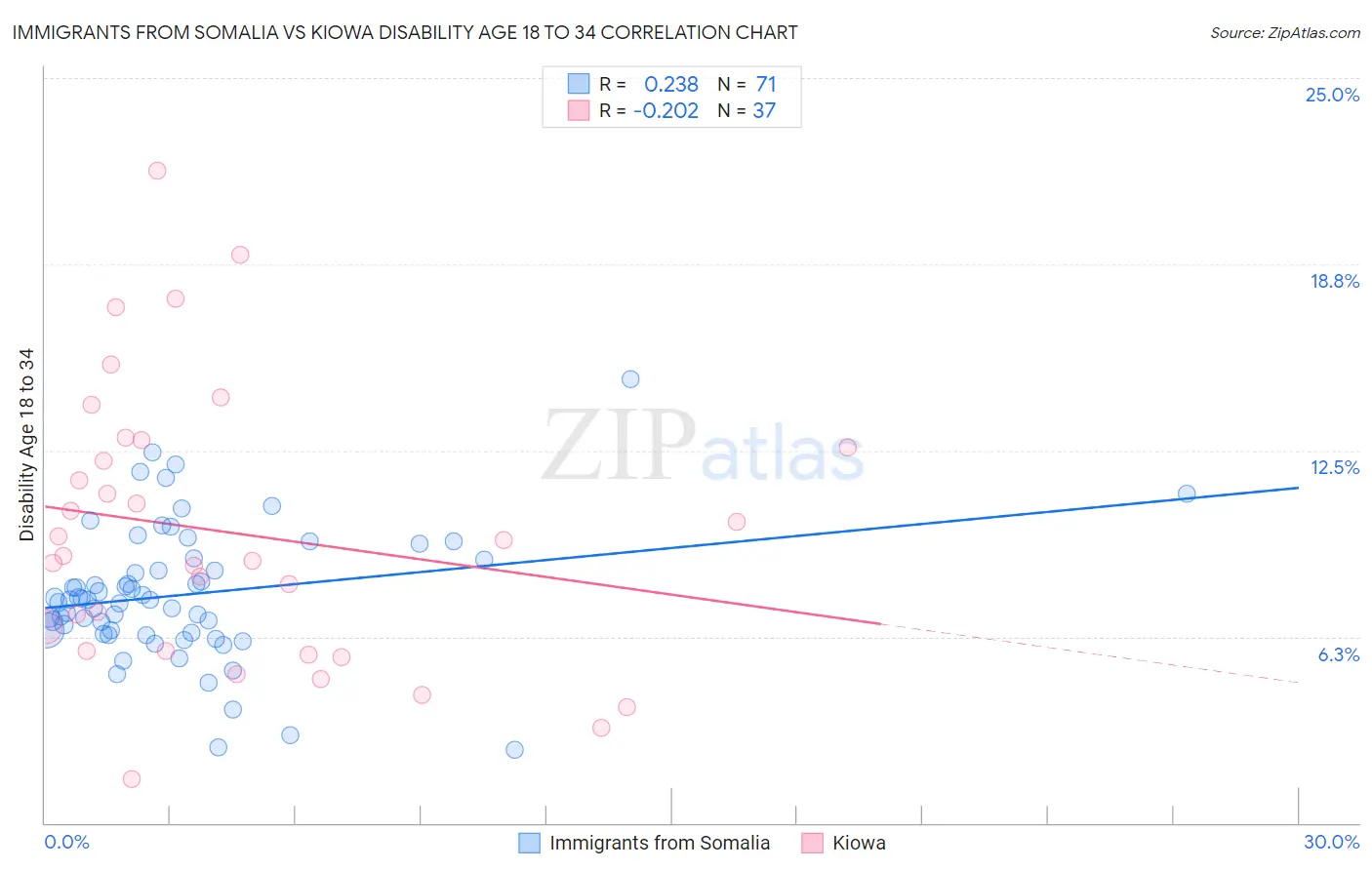 Immigrants from Somalia vs Kiowa Disability Age 18 to 34
