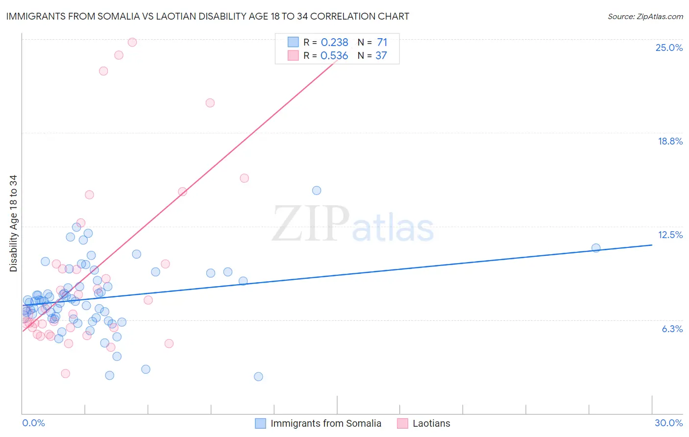 Immigrants from Somalia vs Laotian Disability Age 18 to 34