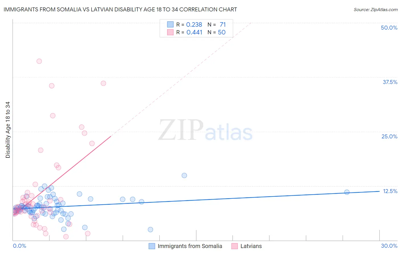 Immigrants from Somalia vs Latvian Disability Age 18 to 34