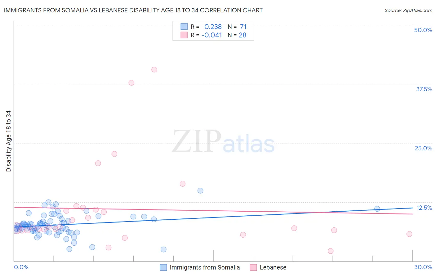 Immigrants from Somalia vs Lebanese Disability Age 18 to 34