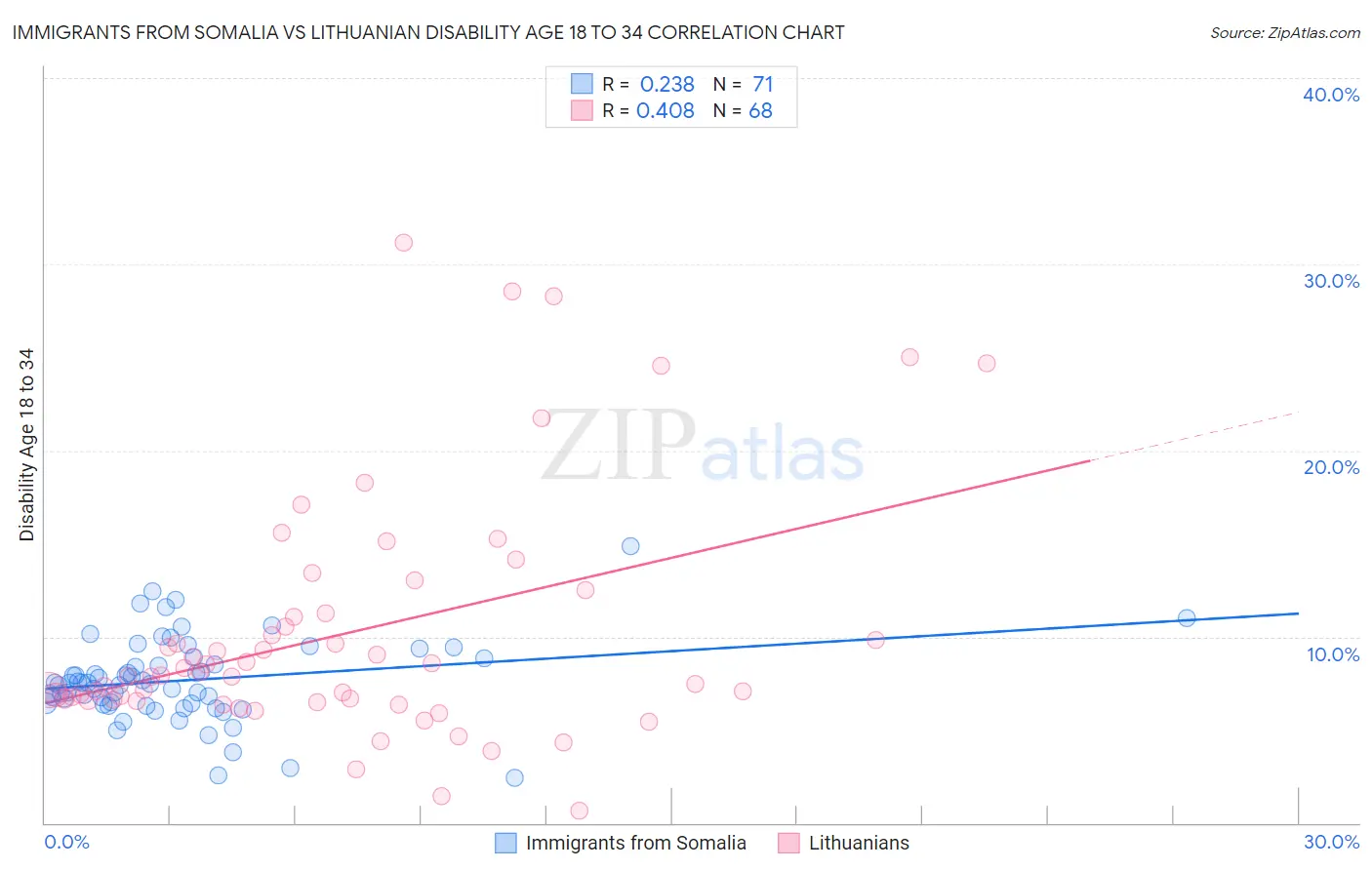Immigrants from Somalia vs Lithuanian Disability Age 18 to 34