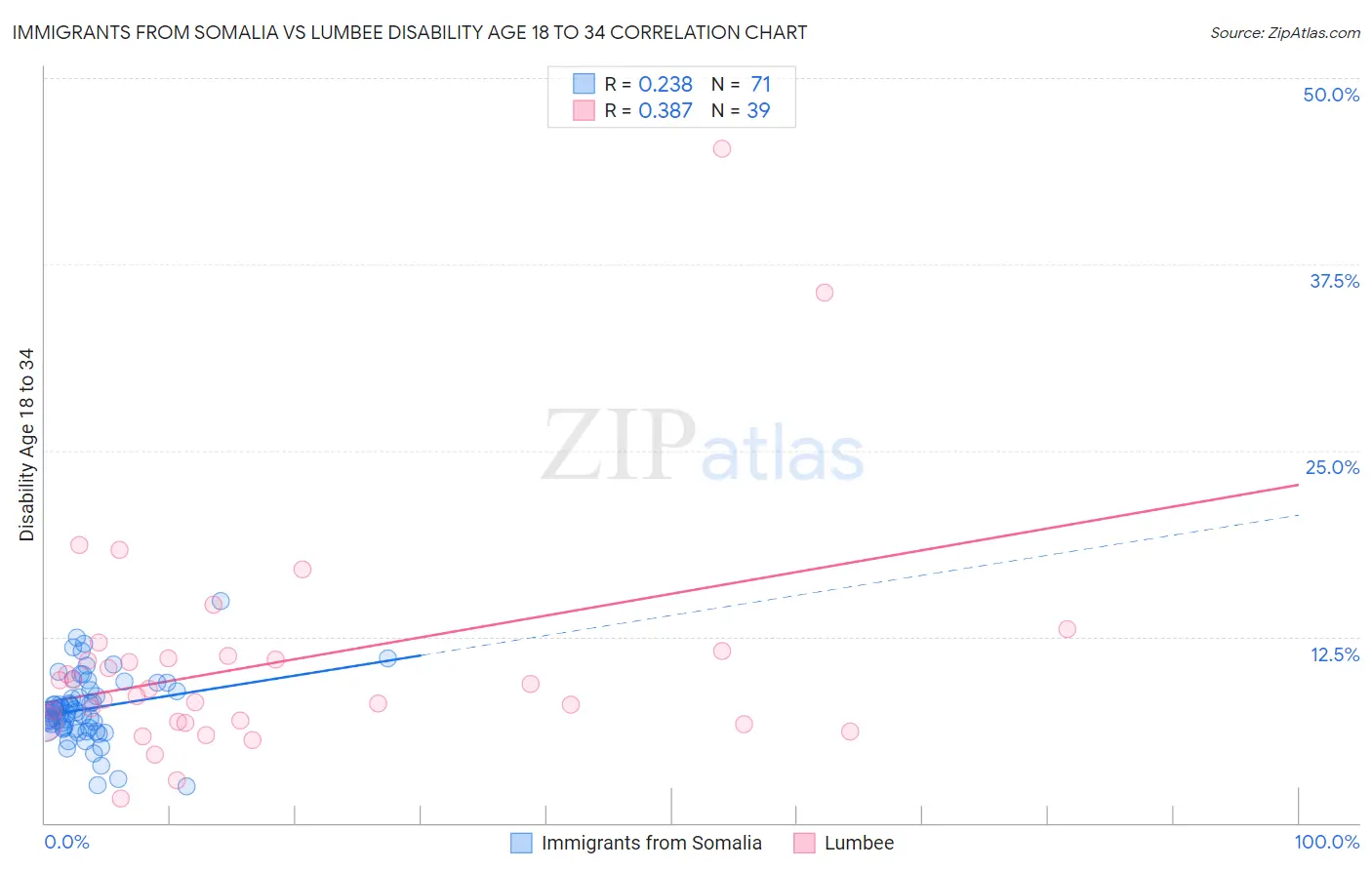 Immigrants from Somalia vs Lumbee Disability Age 18 to 34