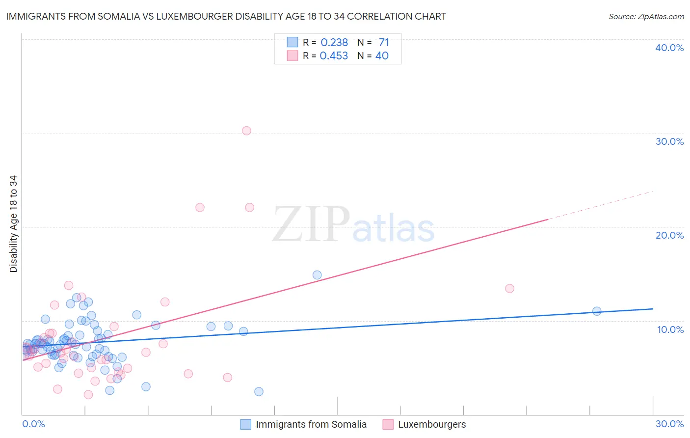 Immigrants from Somalia vs Luxembourger Disability Age 18 to 34