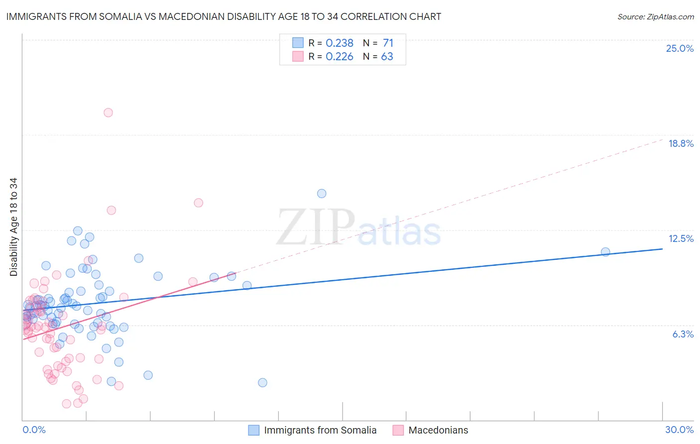 Immigrants from Somalia vs Macedonian Disability Age 18 to 34