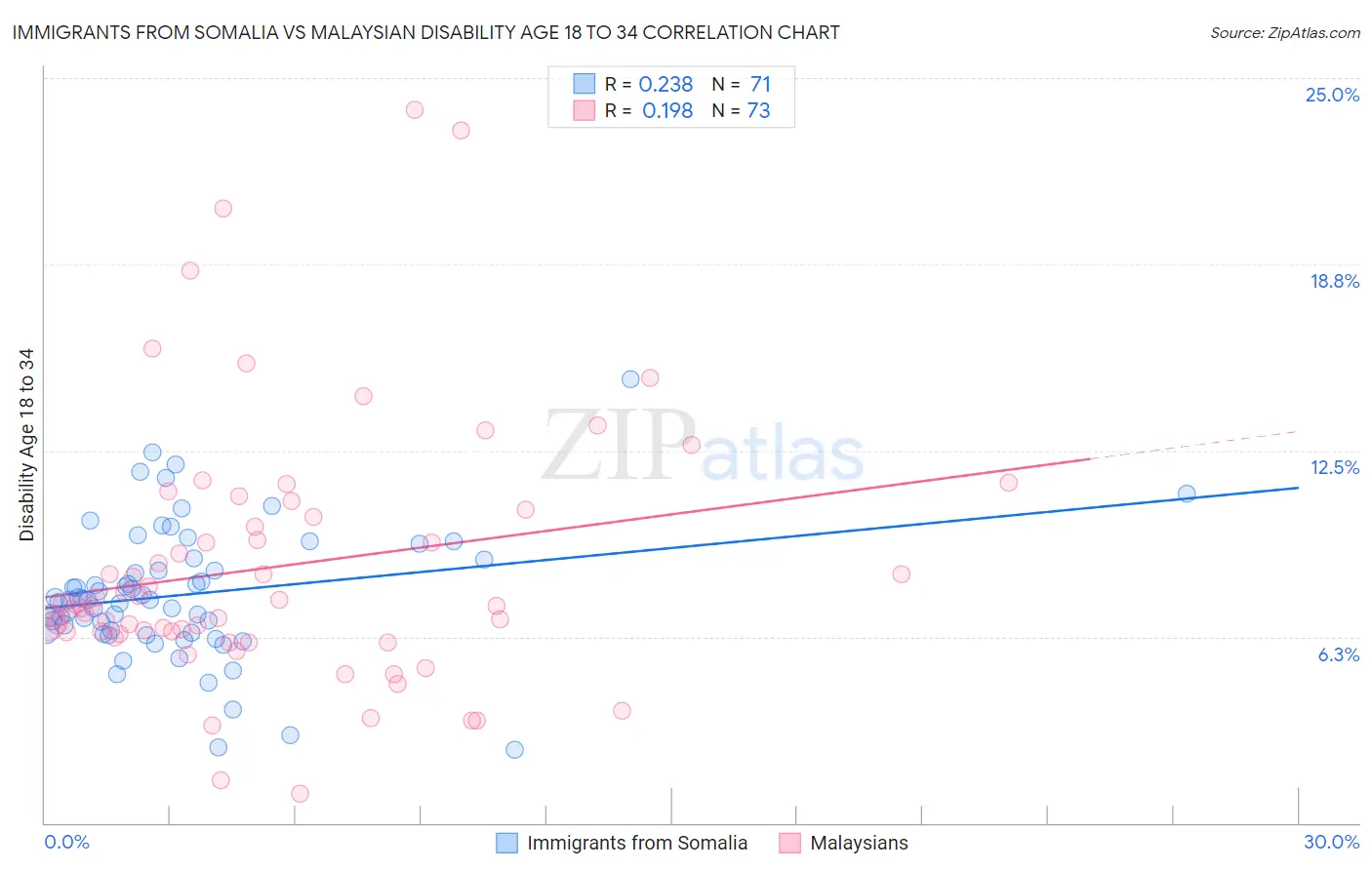 Immigrants from Somalia vs Malaysian Disability Age 18 to 34