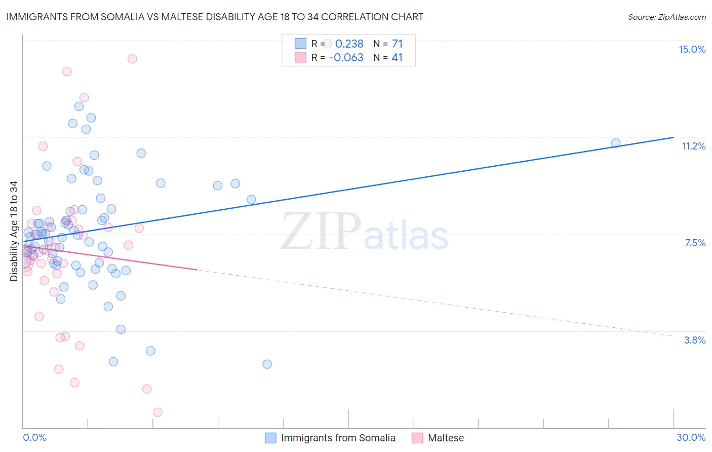 Immigrants from Somalia vs Maltese Disability Age 18 to 34