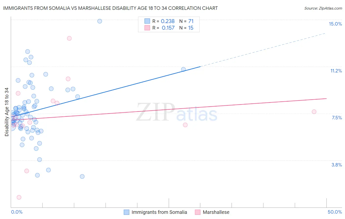 Immigrants from Somalia vs Marshallese Disability Age 18 to 34