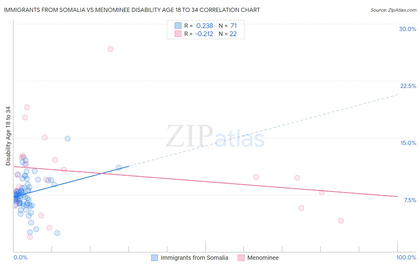 Immigrants from Somalia vs Menominee Disability Age 18 to 34