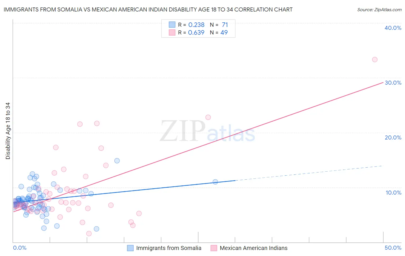Immigrants from Somalia vs Mexican American Indian Disability Age 18 to 34