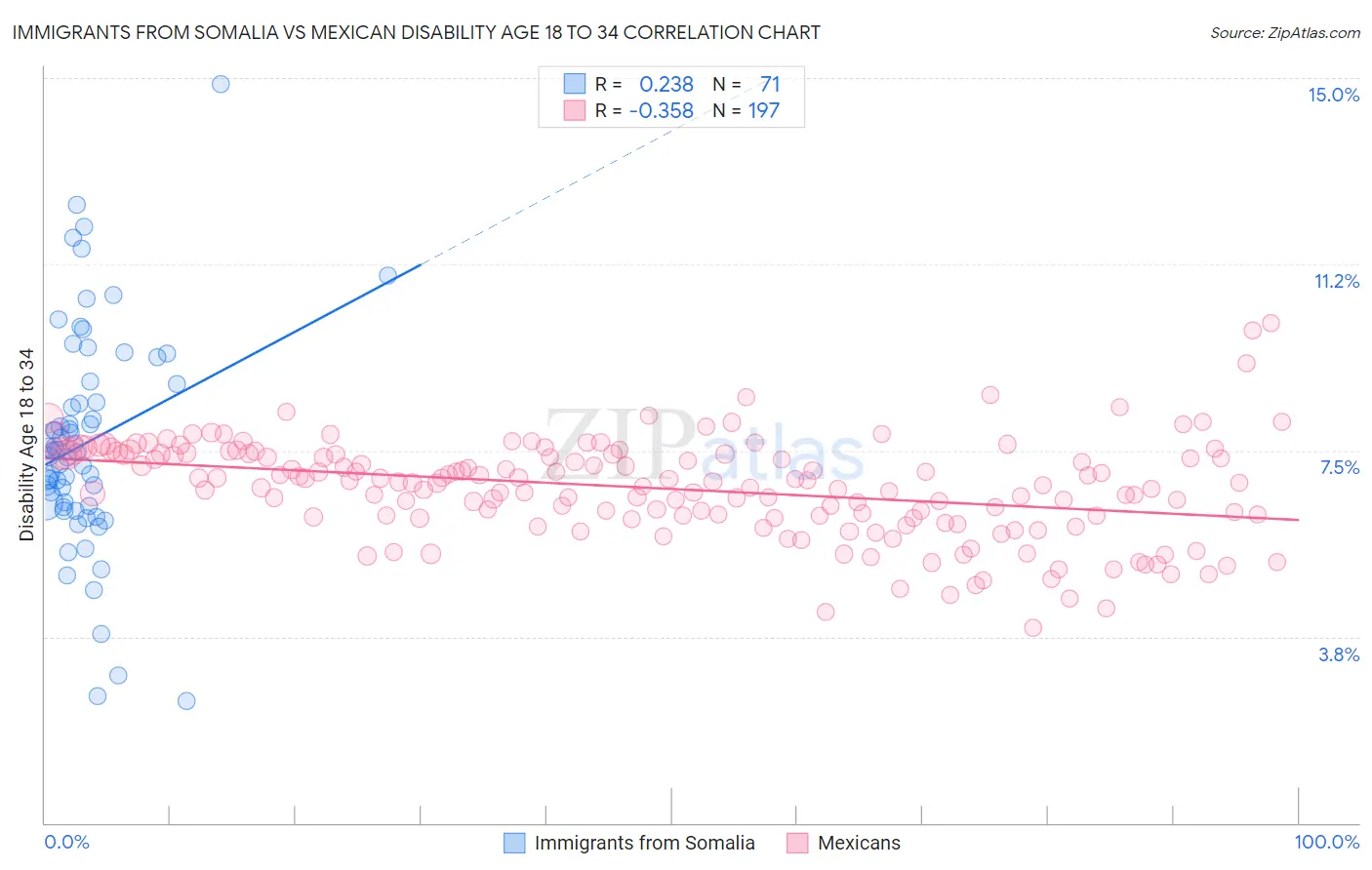 Immigrants from Somalia vs Mexican Disability Age 18 to 34