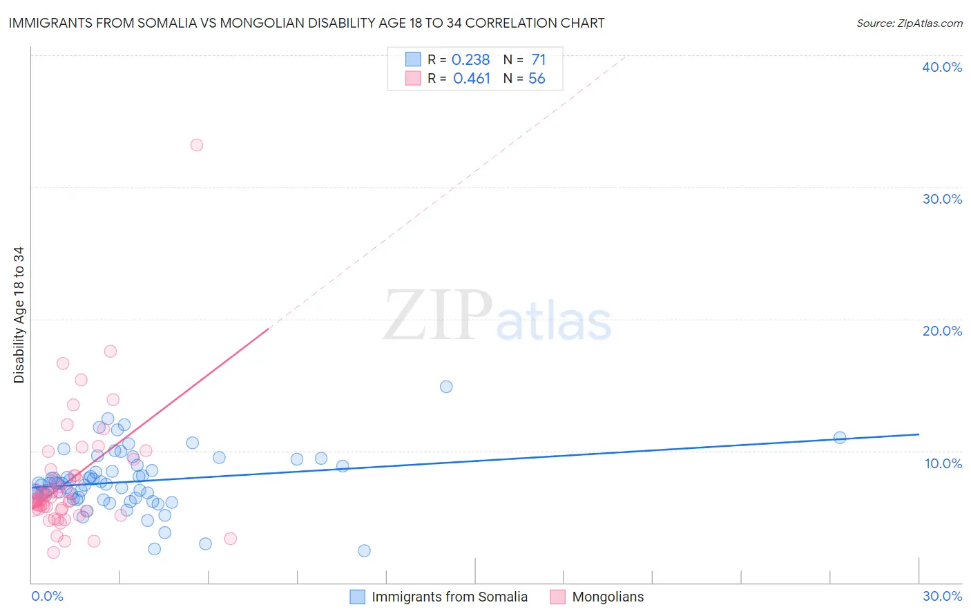 Immigrants from Somalia vs Mongolian Disability Age 18 to 34