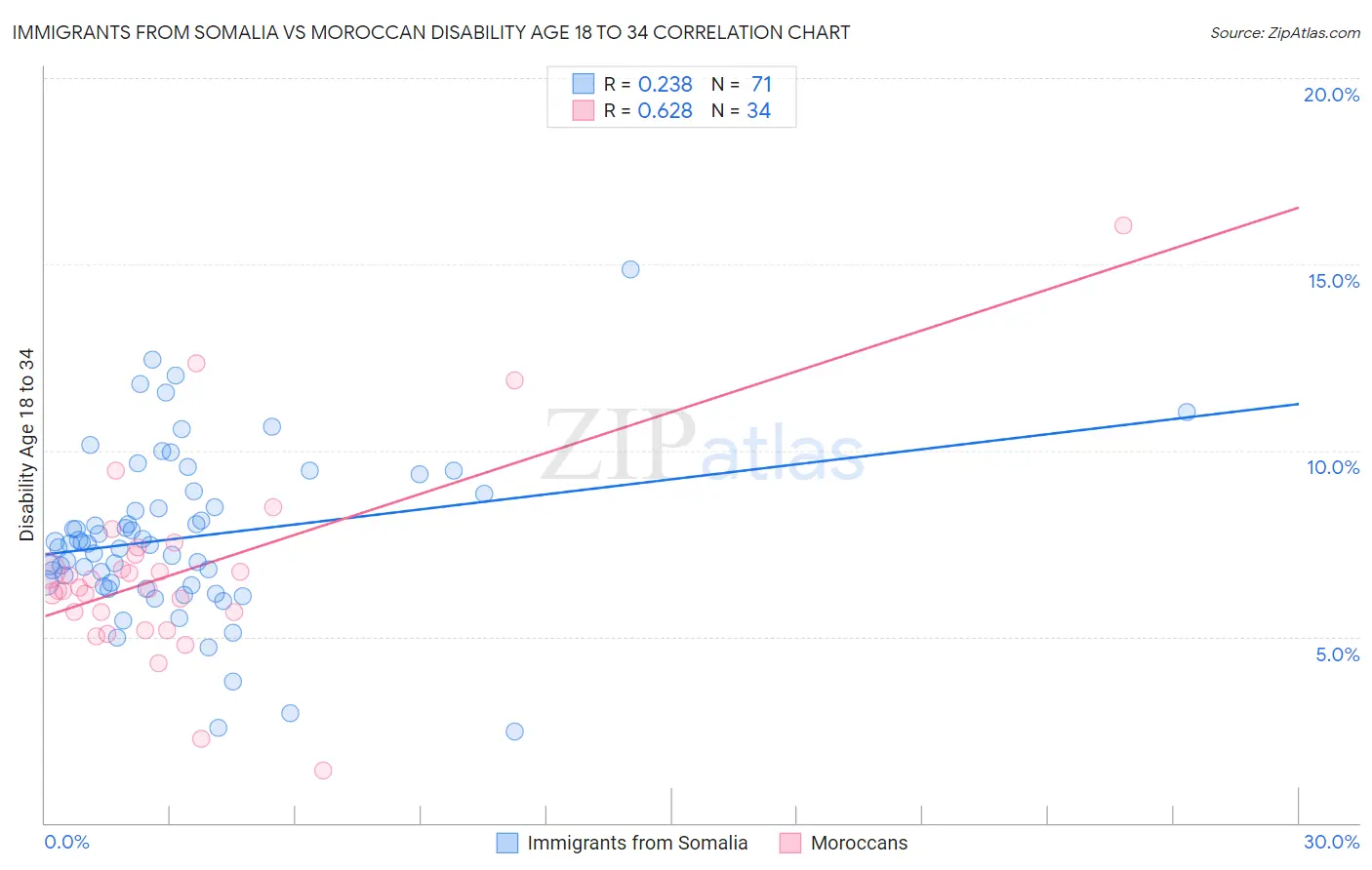 Immigrants from Somalia vs Moroccan Disability Age 18 to 34