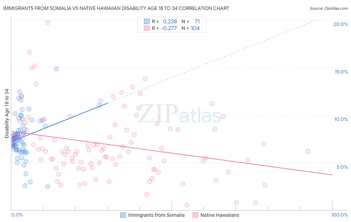 Immigrants from Somalia vs Native Hawaiian Disability Age 18 to 34