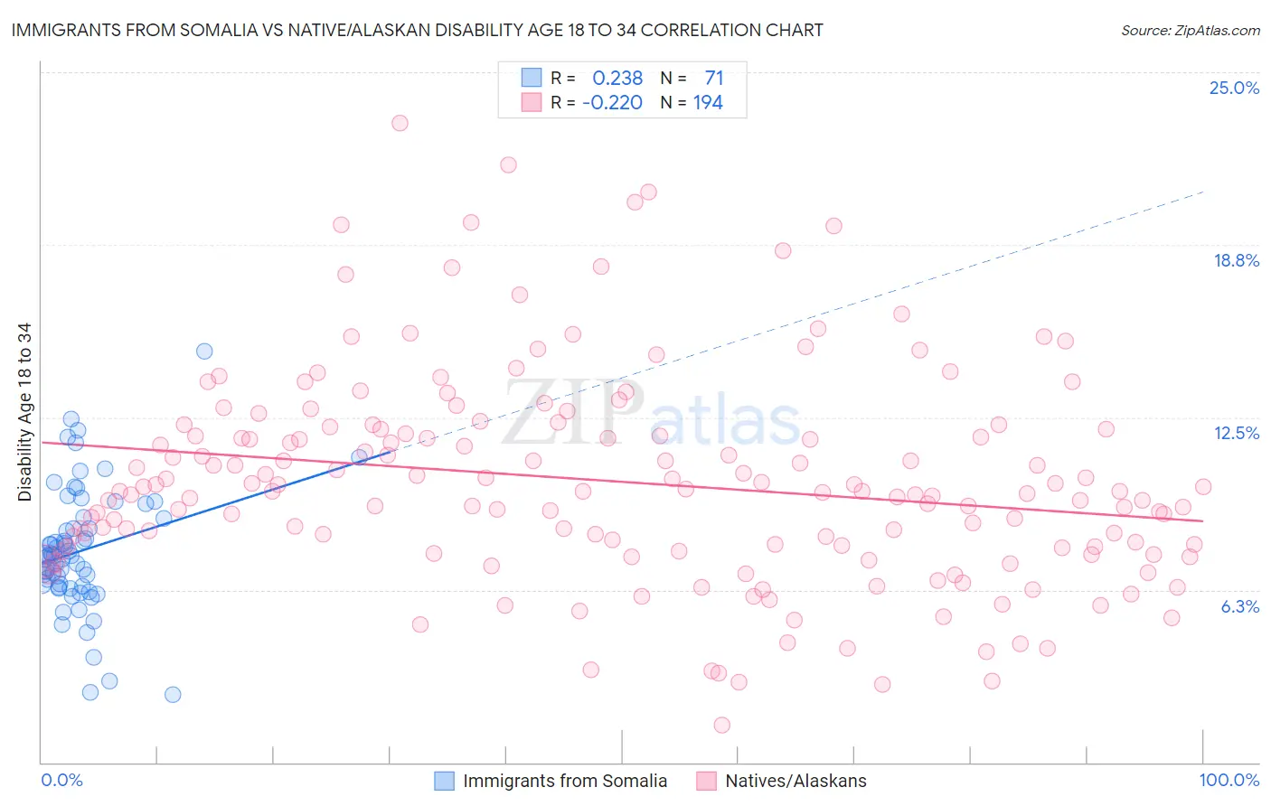Immigrants from Somalia vs Native/Alaskan Disability Age 18 to 34