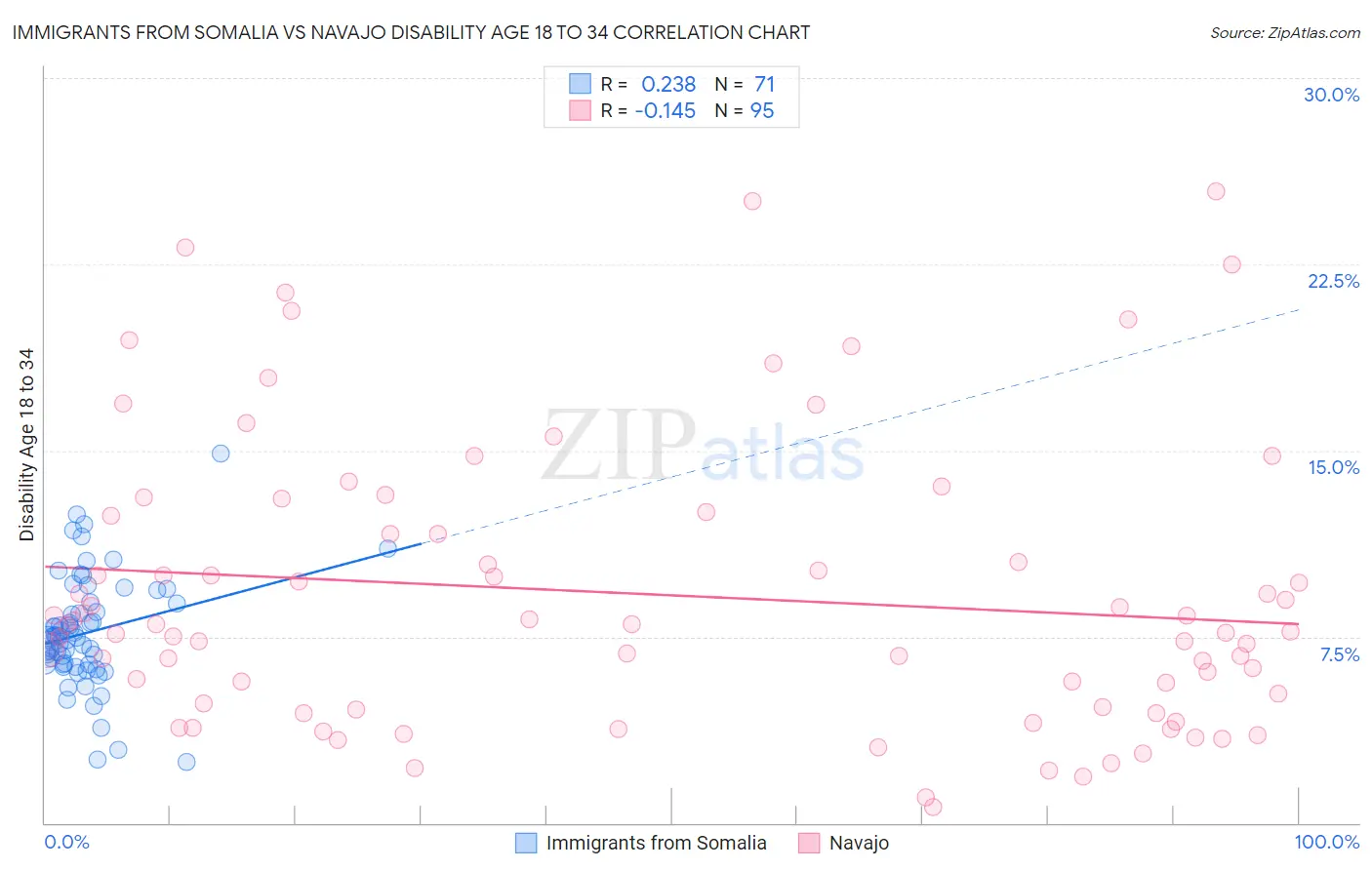 Immigrants from Somalia vs Navajo Disability Age 18 to 34