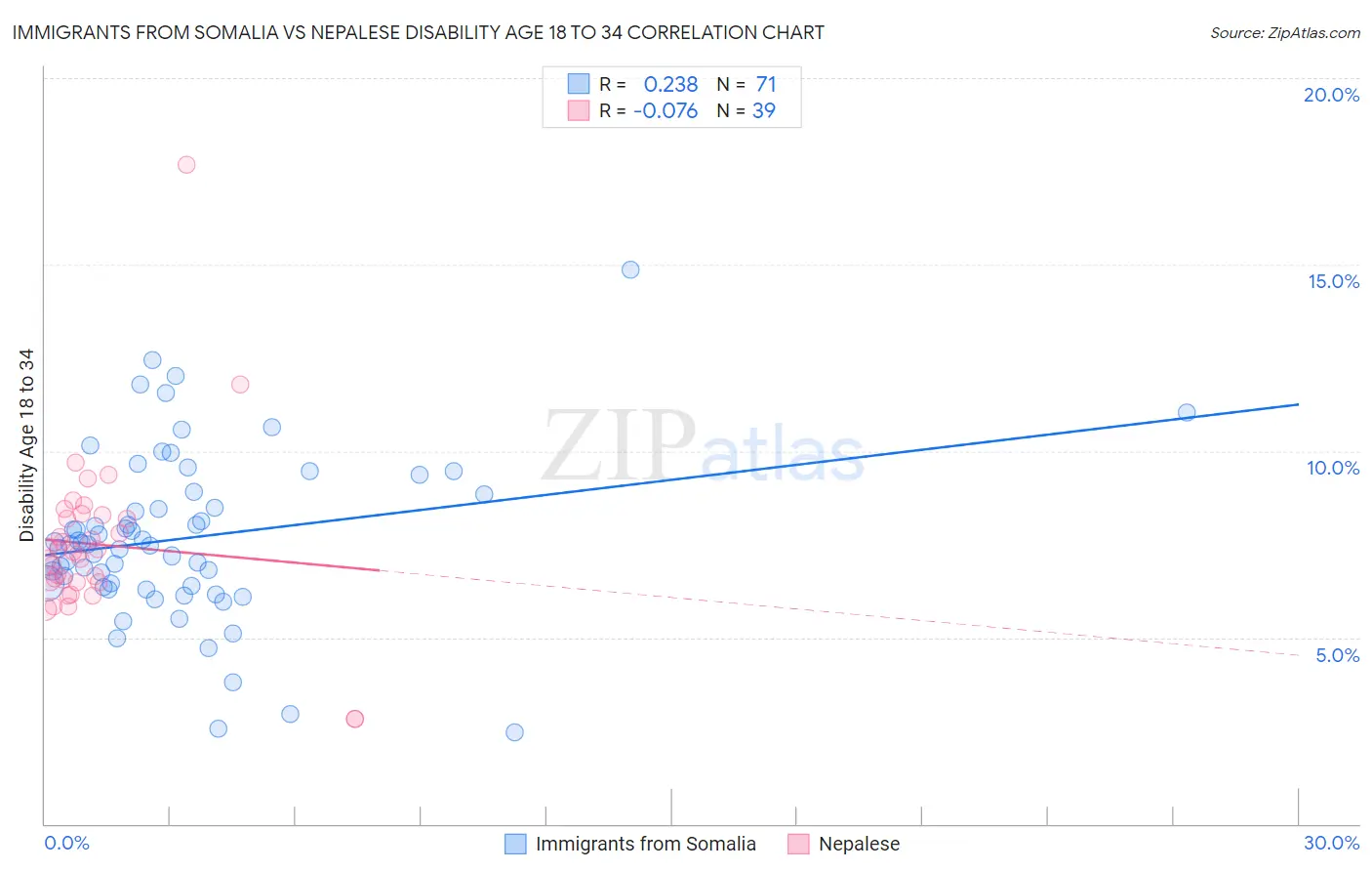 Immigrants from Somalia vs Nepalese Disability Age 18 to 34