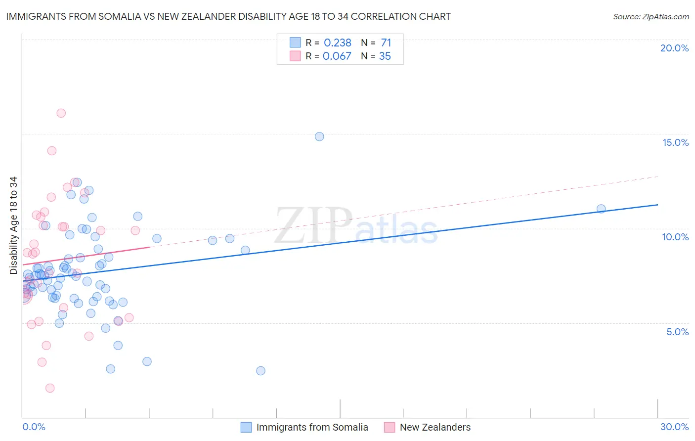 Immigrants from Somalia vs New Zealander Disability Age 18 to 34