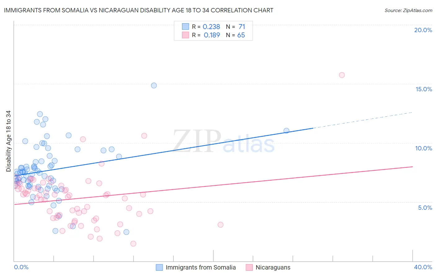 Immigrants from Somalia vs Nicaraguan Disability Age 18 to 34