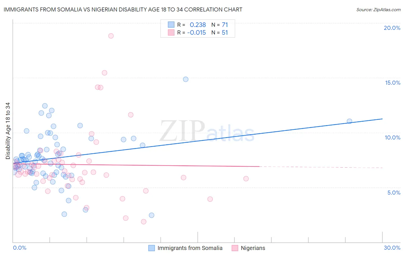 Immigrants from Somalia vs Nigerian Disability Age 18 to 34
