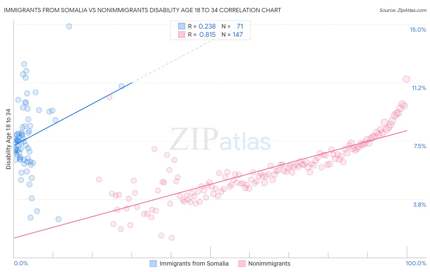 Immigrants from Somalia vs Nonimmigrants Disability Age 18 to 34