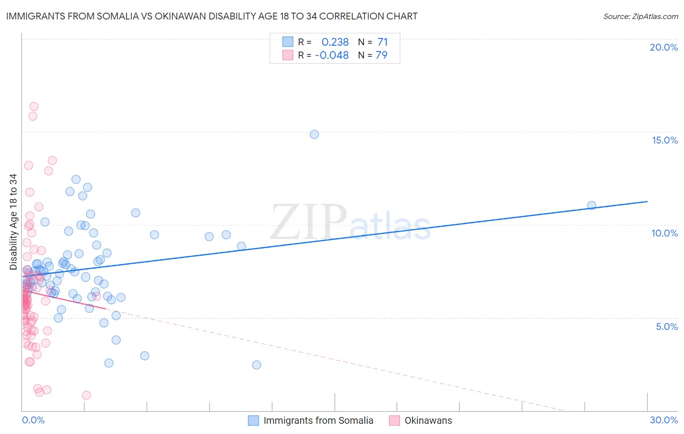 Immigrants from Somalia vs Okinawan Disability Age 18 to 34