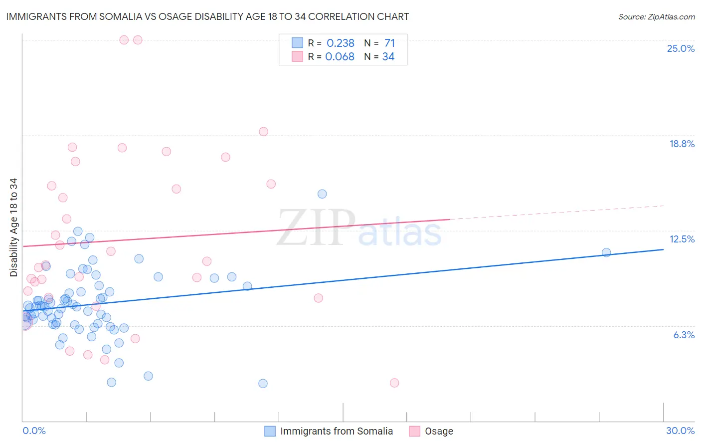 Immigrants from Somalia vs Osage Disability Age 18 to 34