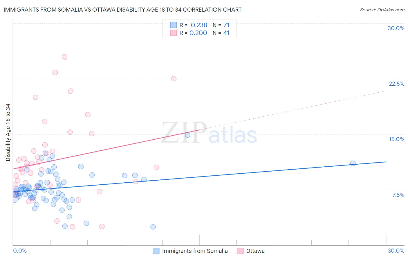 Immigrants from Somalia vs Ottawa Disability Age 18 to 34