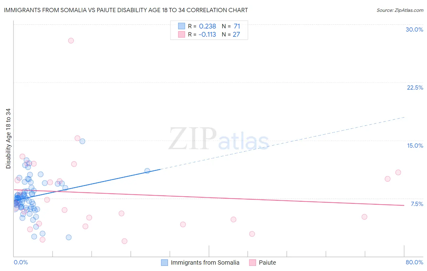 Immigrants from Somalia vs Paiute Disability Age 18 to 34