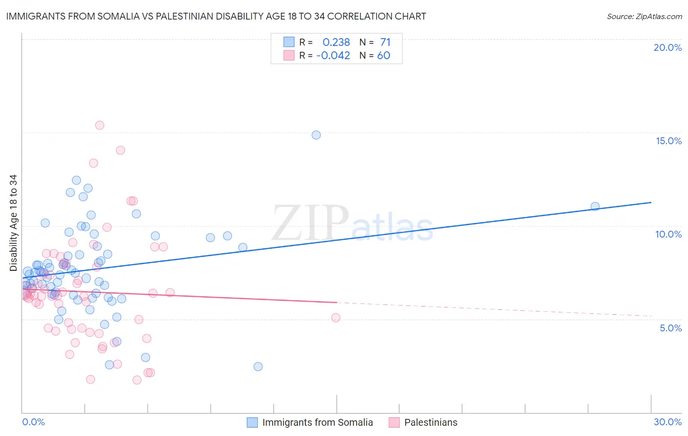 Immigrants from Somalia vs Palestinian Disability Age 18 to 34