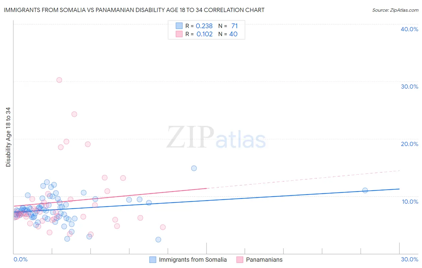 Immigrants from Somalia vs Panamanian Disability Age 18 to 34