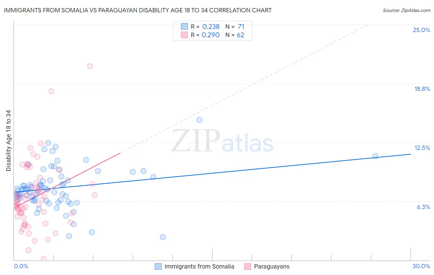 Immigrants from Somalia vs Paraguayan Disability Age 18 to 34