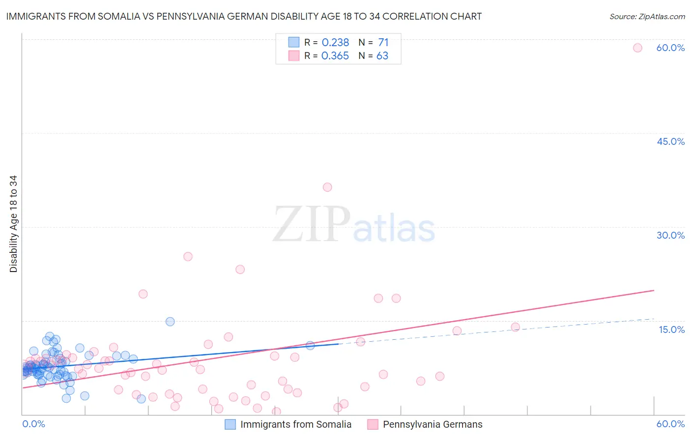 Immigrants from Somalia vs Pennsylvania German Disability Age 18 to 34