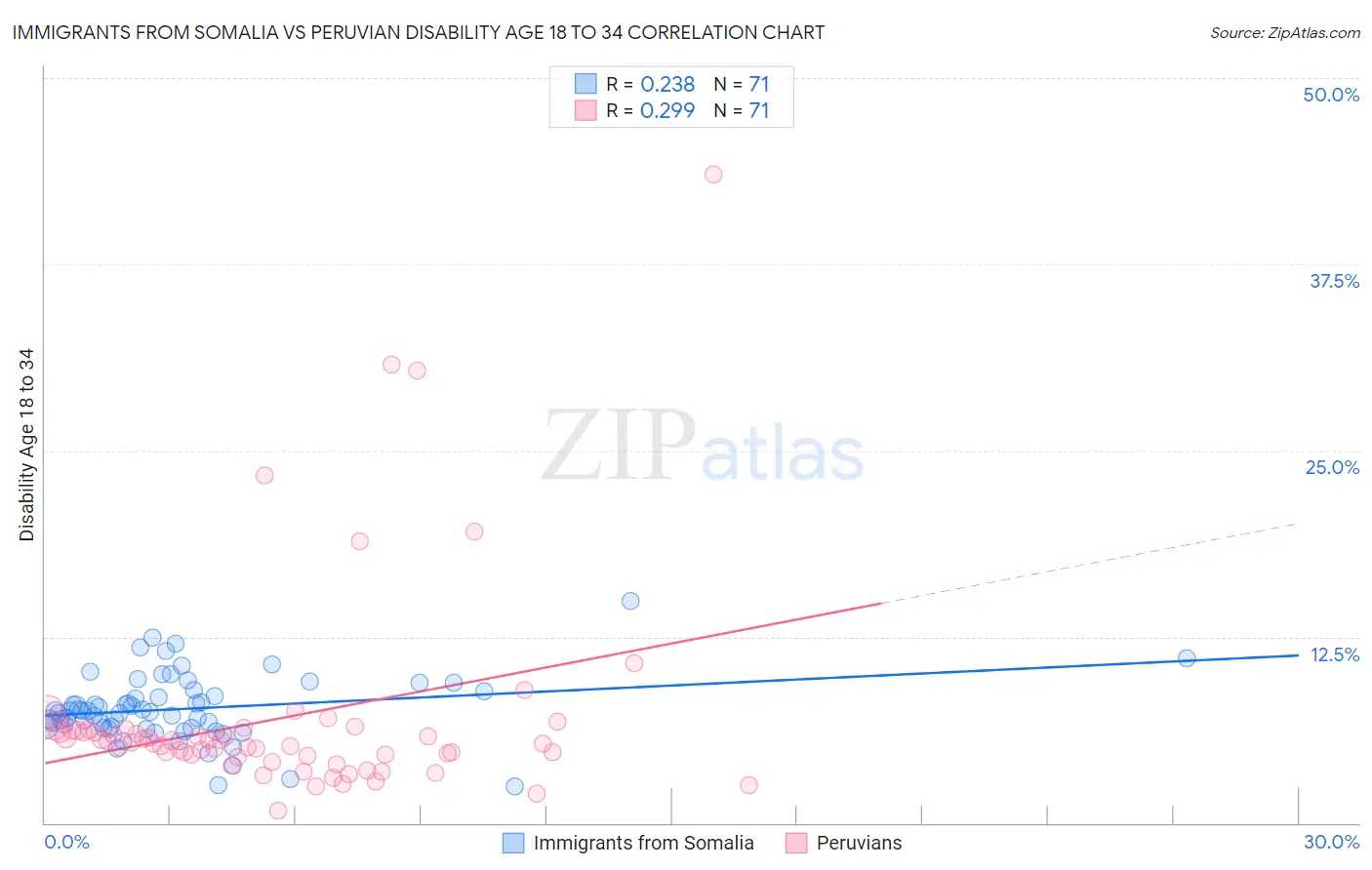 Immigrants from Somalia vs Peruvian Disability Age 18 to 34