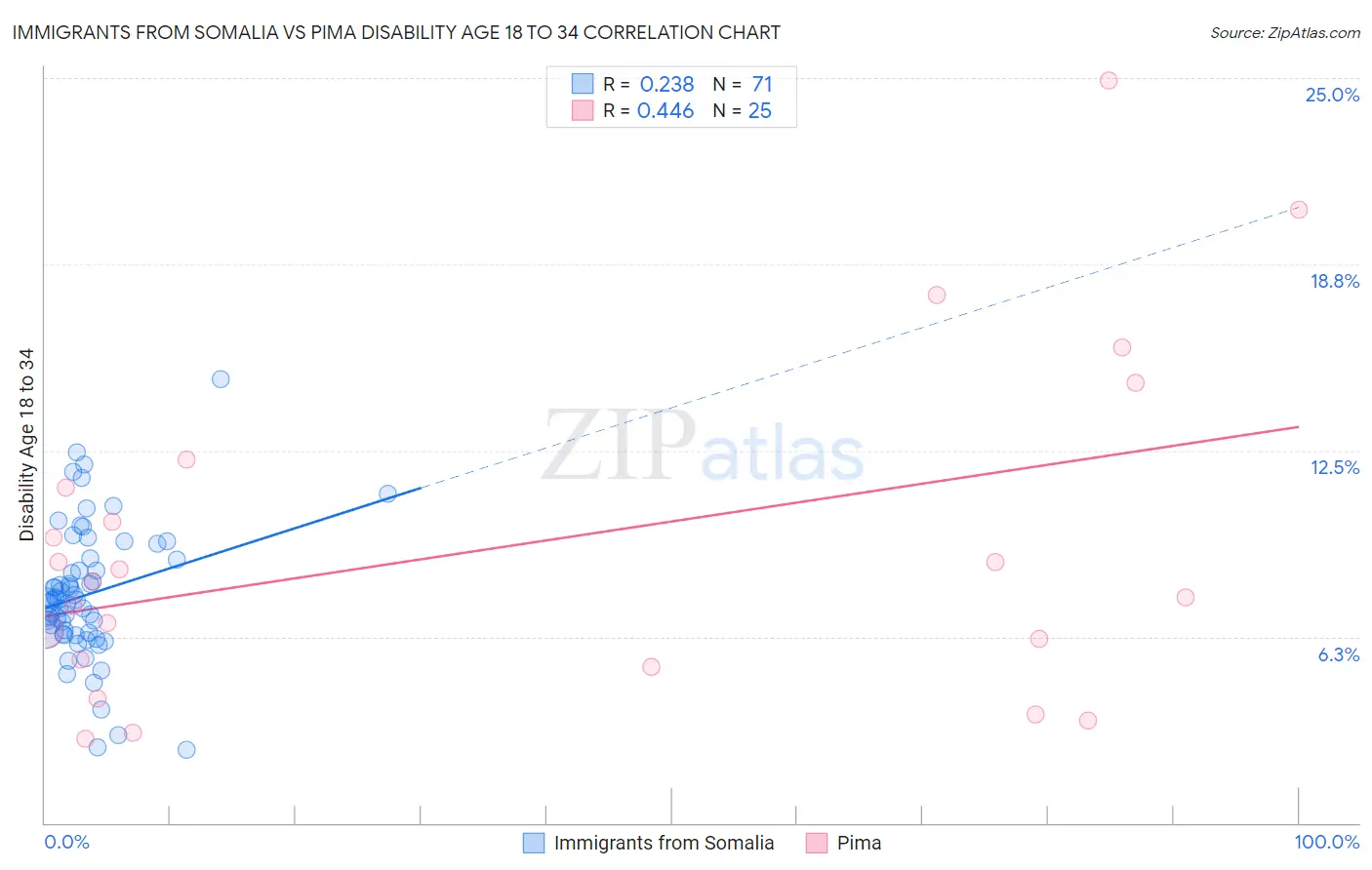 Immigrants from Somalia vs Pima Disability Age 18 to 34