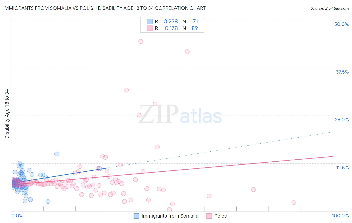 Immigrants from Somalia vs Polish Disability Age 18 to 34