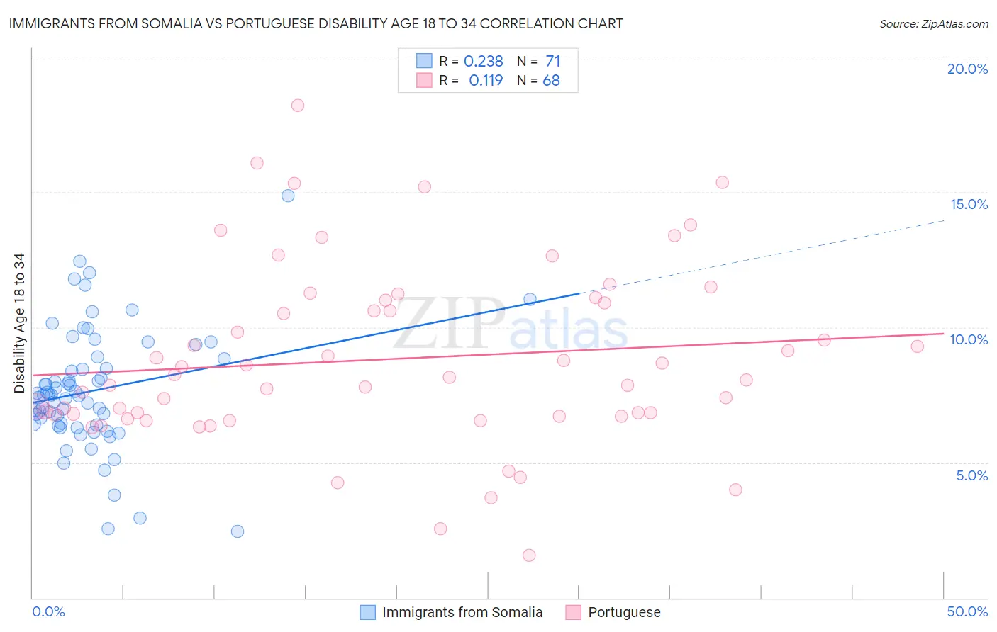 Immigrants from Somalia vs Portuguese Disability Age 18 to 34