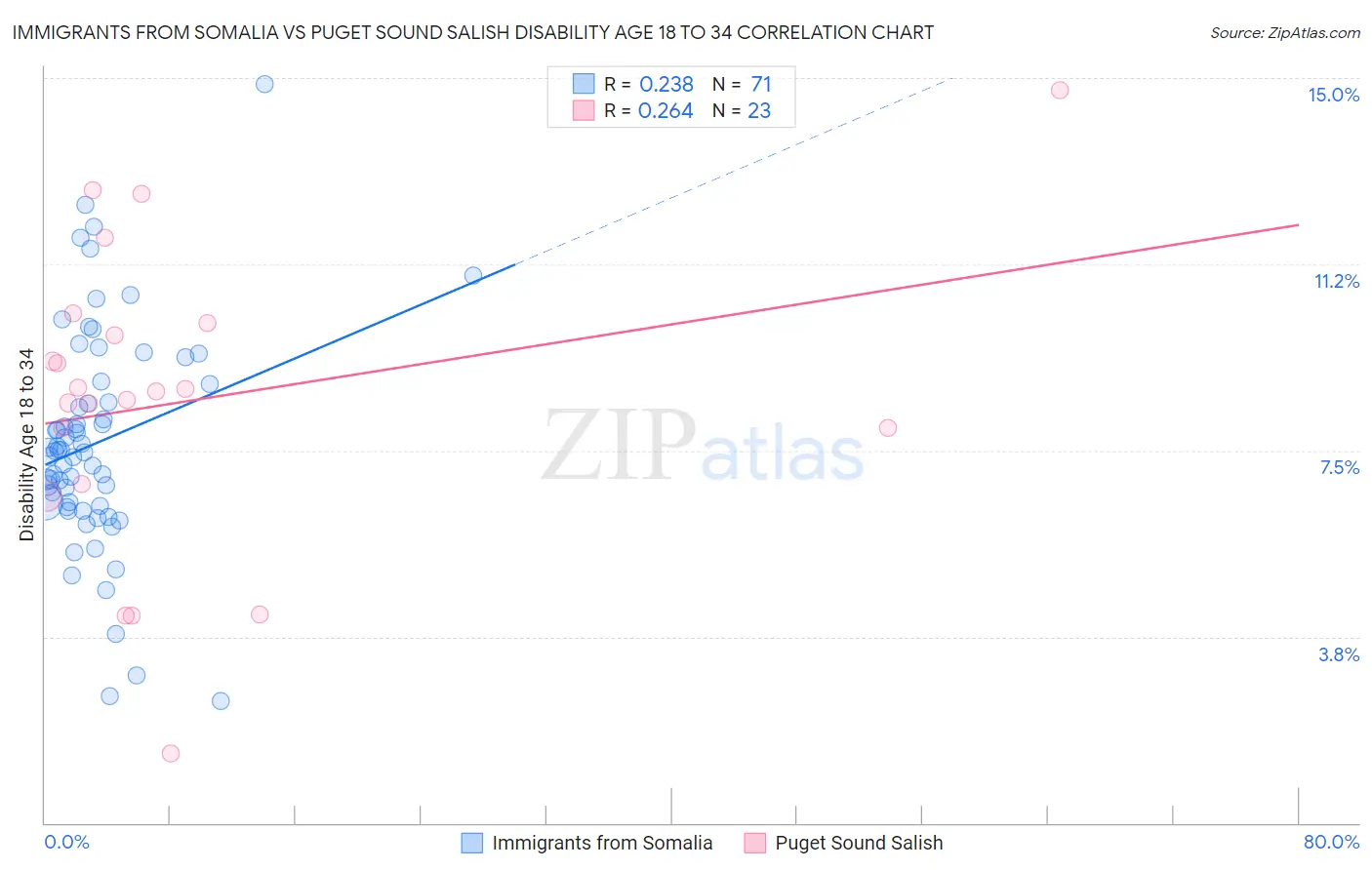 Immigrants from Somalia vs Puget Sound Salish Disability Age 18 to 34