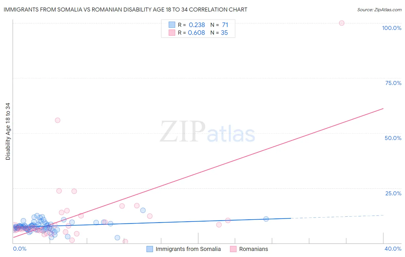 Immigrants from Somalia vs Romanian Disability Age 18 to 34