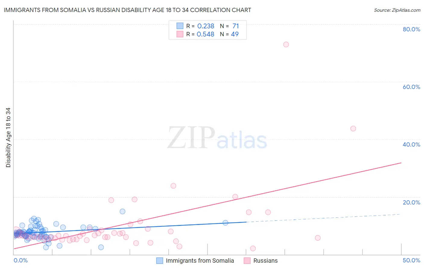 Immigrants from Somalia vs Russian Disability Age 18 to 34