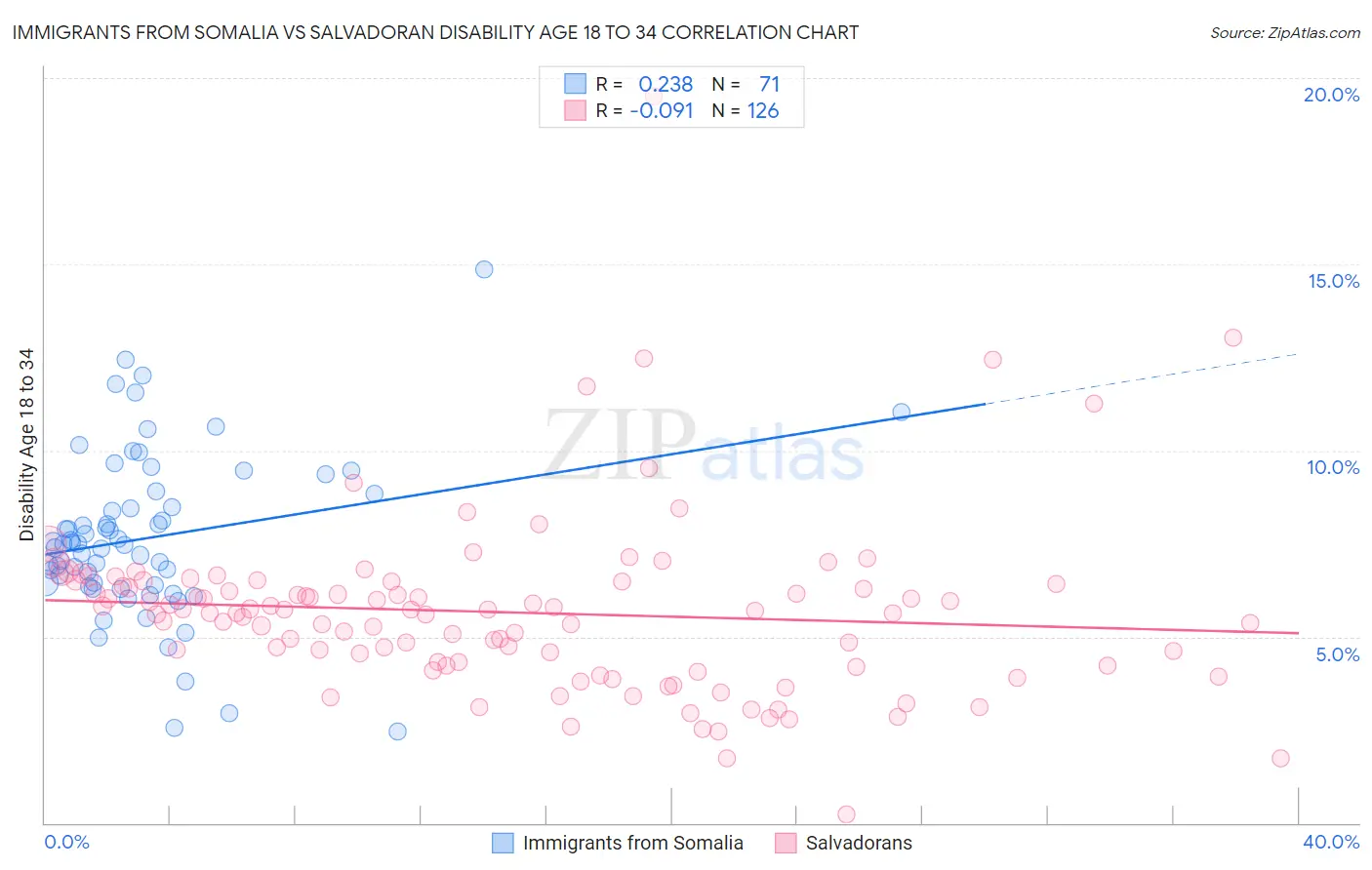 Immigrants from Somalia vs Salvadoran Disability Age 18 to 34