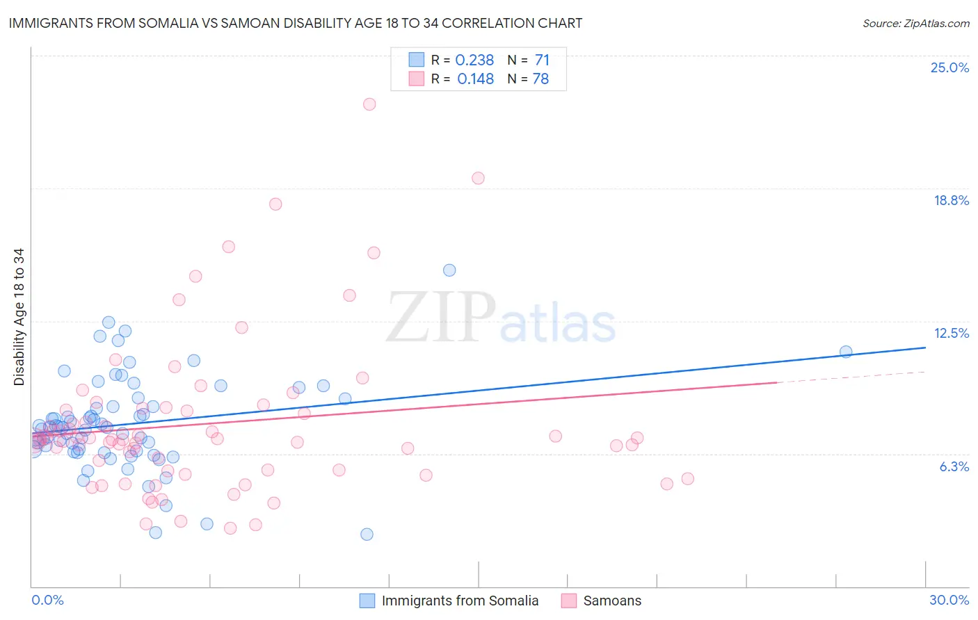 Immigrants from Somalia vs Samoan Disability Age 18 to 34