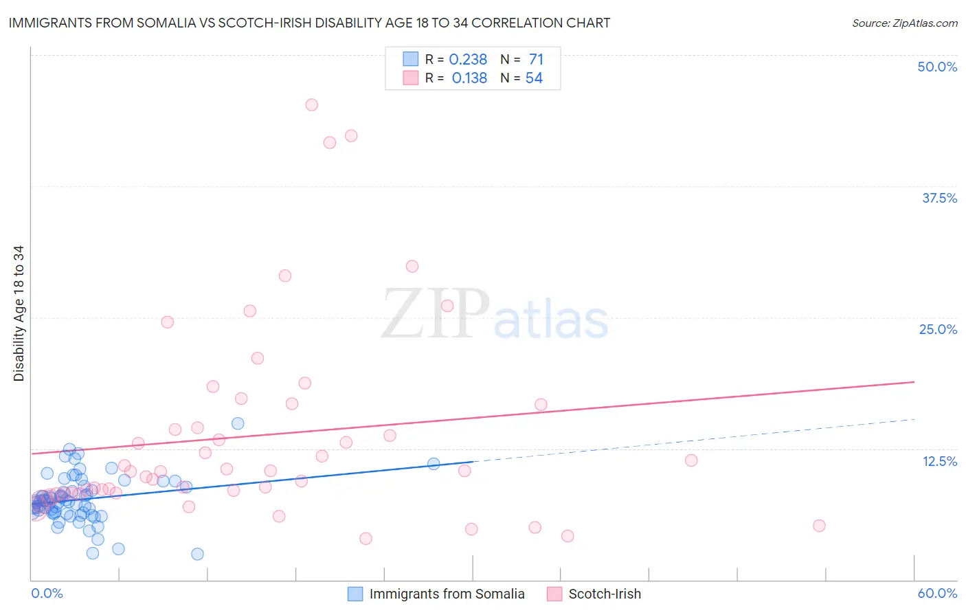 Immigrants from Somalia vs Scotch-Irish Disability Age 18 to 34