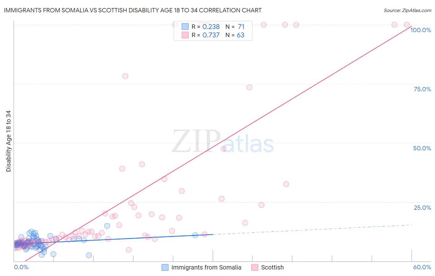 Immigrants from Somalia vs Scottish Disability Age 18 to 34
