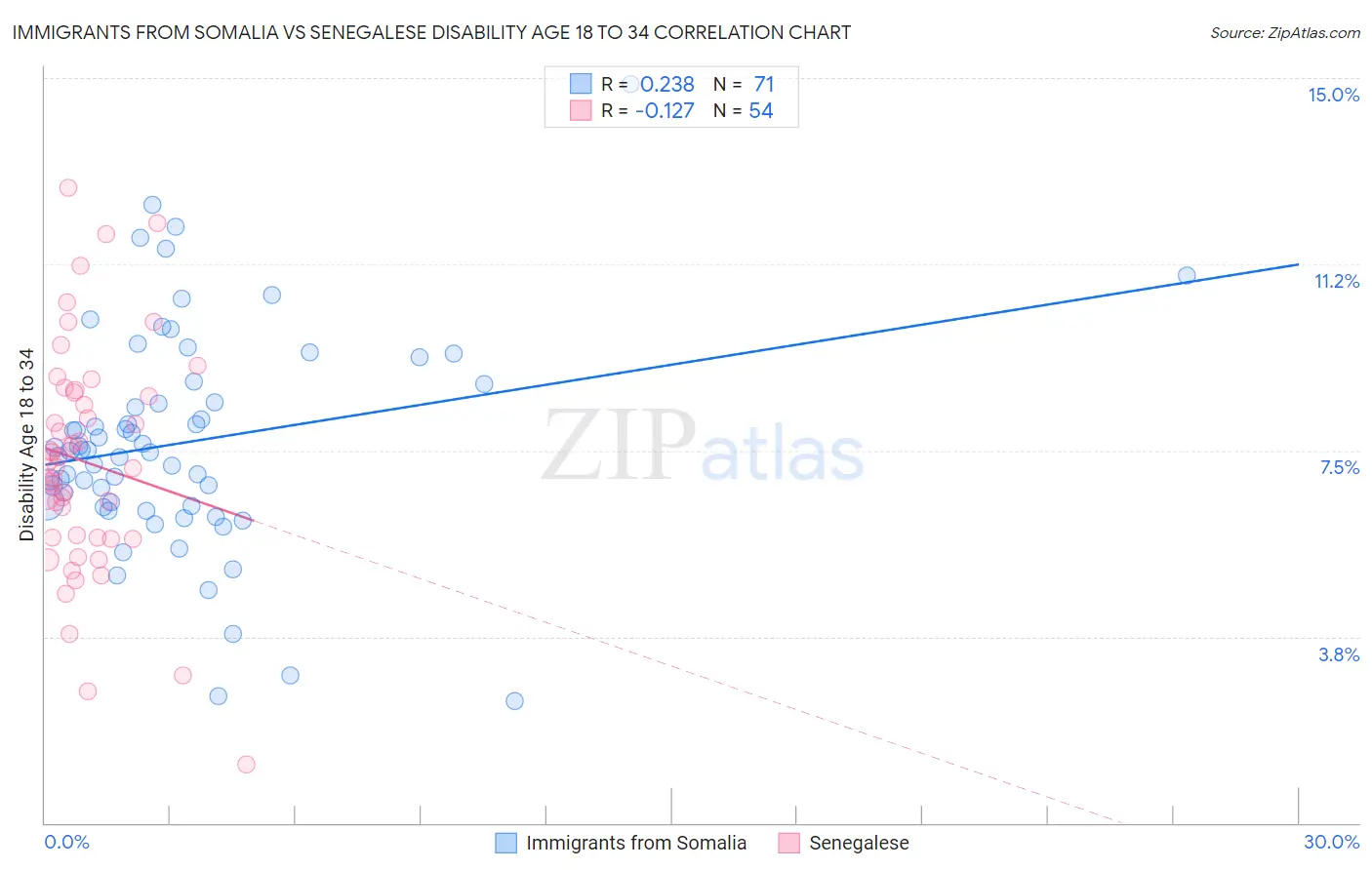 Immigrants from Somalia vs Senegalese Disability Age 18 to 34