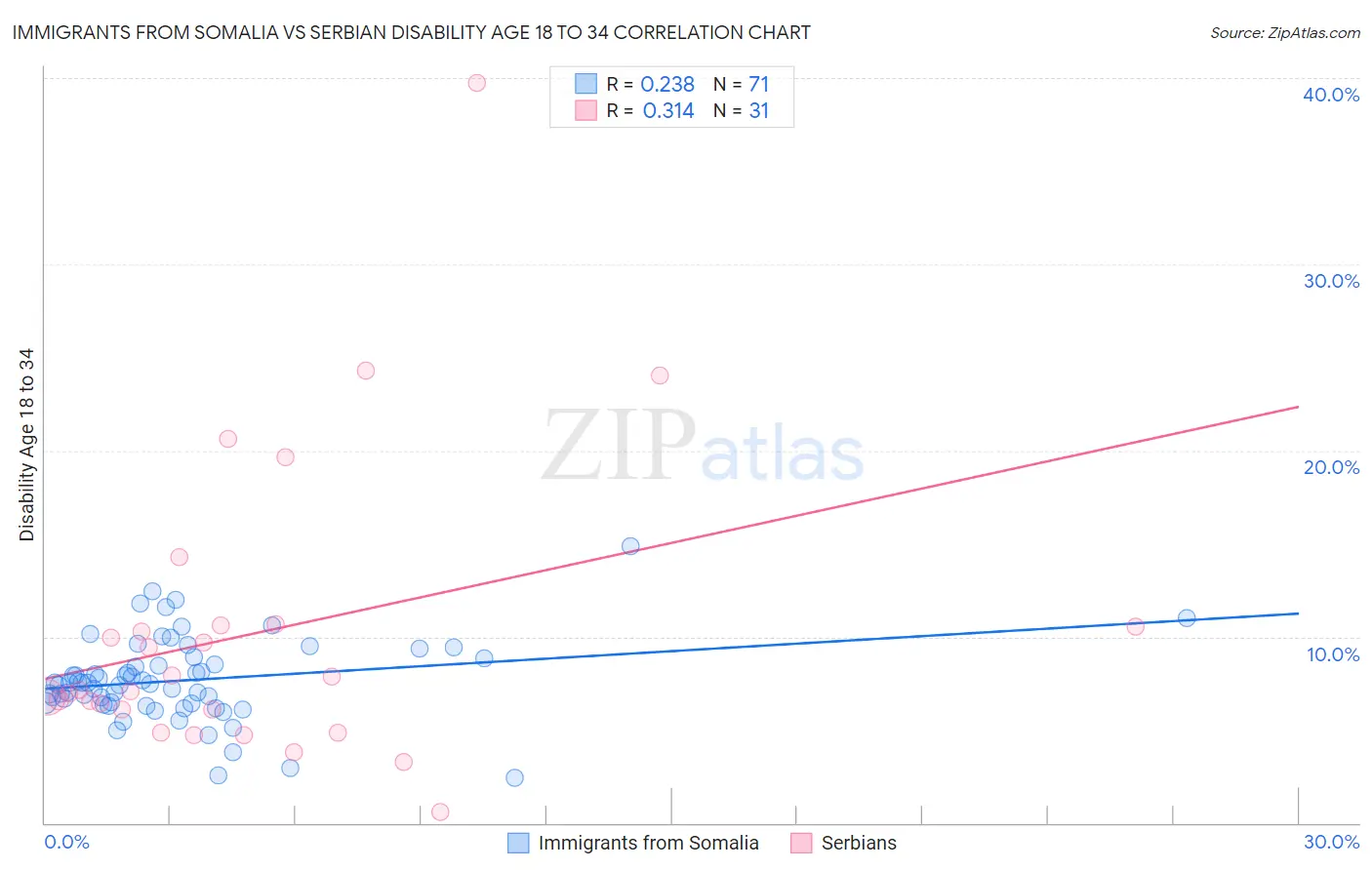 Immigrants from Somalia vs Serbian Disability Age 18 to 34